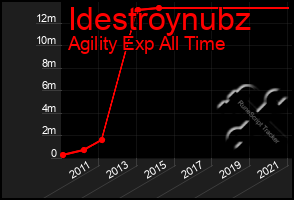 Total Graph of Idestroynubz