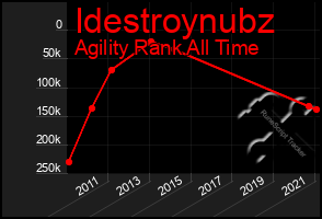 Total Graph of Idestroynubz