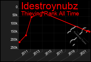 Total Graph of Idestroynubz
