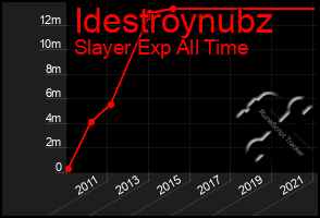 Total Graph of Idestroynubz