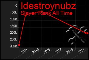 Total Graph of Idestroynubz