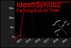 Total Graph of Idestroynubz