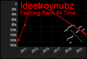 Total Graph of Idestroynubz