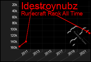 Total Graph of Idestroynubz