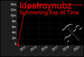 Total Graph of Idestroynubz