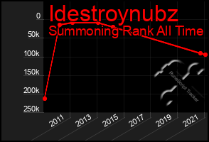 Total Graph of Idestroynubz