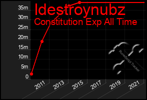 Total Graph of Idestroynubz