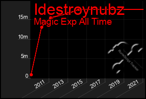 Total Graph of Idestroynubz