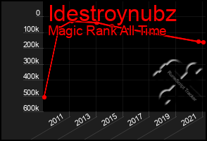 Total Graph of Idestroynubz