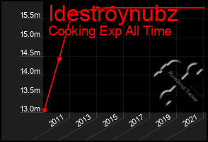 Total Graph of Idestroynubz