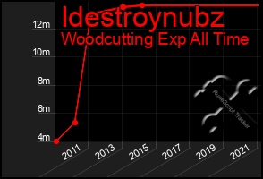 Total Graph of Idestroynubz