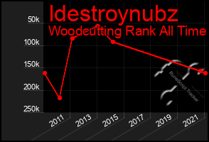 Total Graph of Idestroynubz