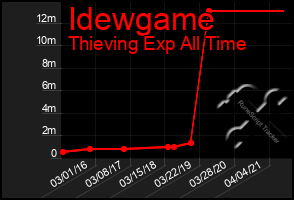 Total Graph of Idewgame