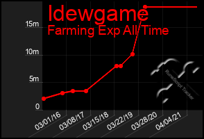 Total Graph of Idewgame