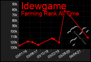 Total Graph of Idewgame