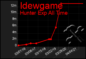 Total Graph of Idewgame