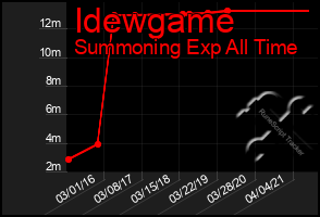 Total Graph of Idewgame