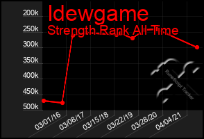 Total Graph of Idewgame