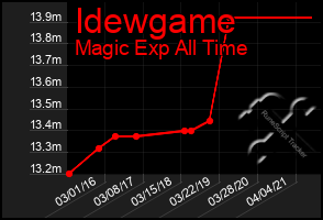 Total Graph of Idewgame