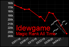 Total Graph of Idewgame