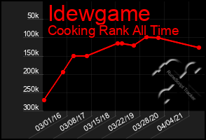 Total Graph of Idewgame