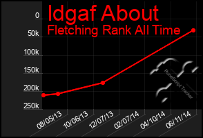 Total Graph of Idgaf About