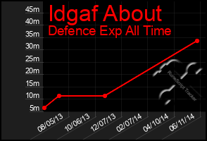 Total Graph of Idgaf About