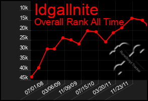 Total Graph of Idgallnite