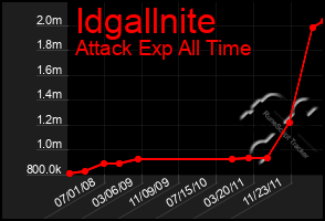 Total Graph of Idgallnite
