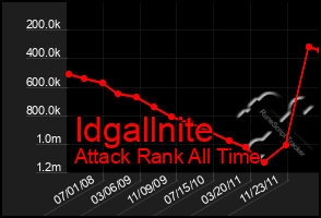 Total Graph of Idgallnite