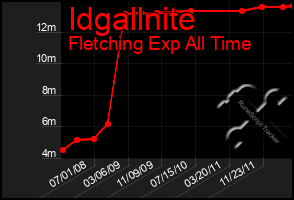 Total Graph of Idgallnite
