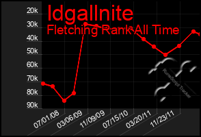 Total Graph of Idgallnite