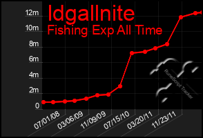 Total Graph of Idgallnite