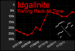 Total Graph of Idgallnite