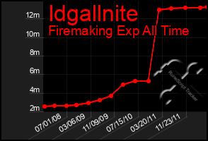 Total Graph of Idgallnite