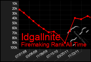 Total Graph of Idgallnite