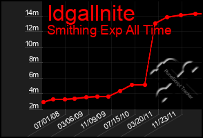 Total Graph of Idgallnite