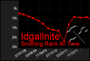 Total Graph of Idgallnite