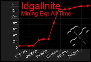Total Graph of Idgallnite