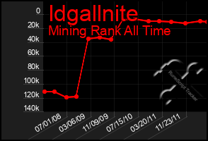 Total Graph of Idgallnite