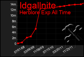 Total Graph of Idgallnite