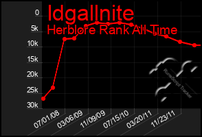 Total Graph of Idgallnite