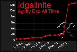 Total Graph of Idgallnite