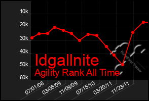 Total Graph of Idgallnite