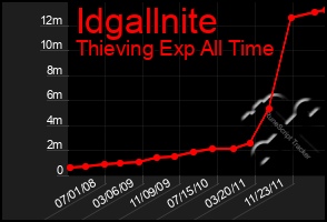 Total Graph of Idgallnite