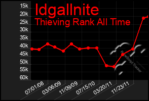 Total Graph of Idgallnite