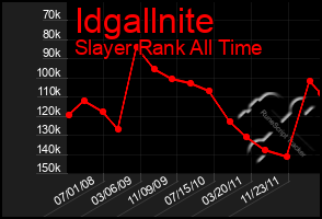 Total Graph of Idgallnite