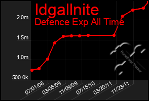Total Graph of Idgallnite