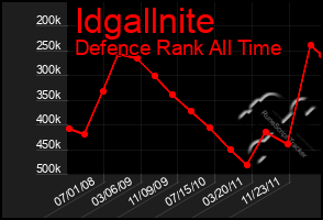 Total Graph of Idgallnite