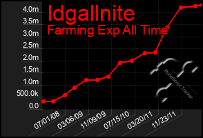 Total Graph of Idgallnite